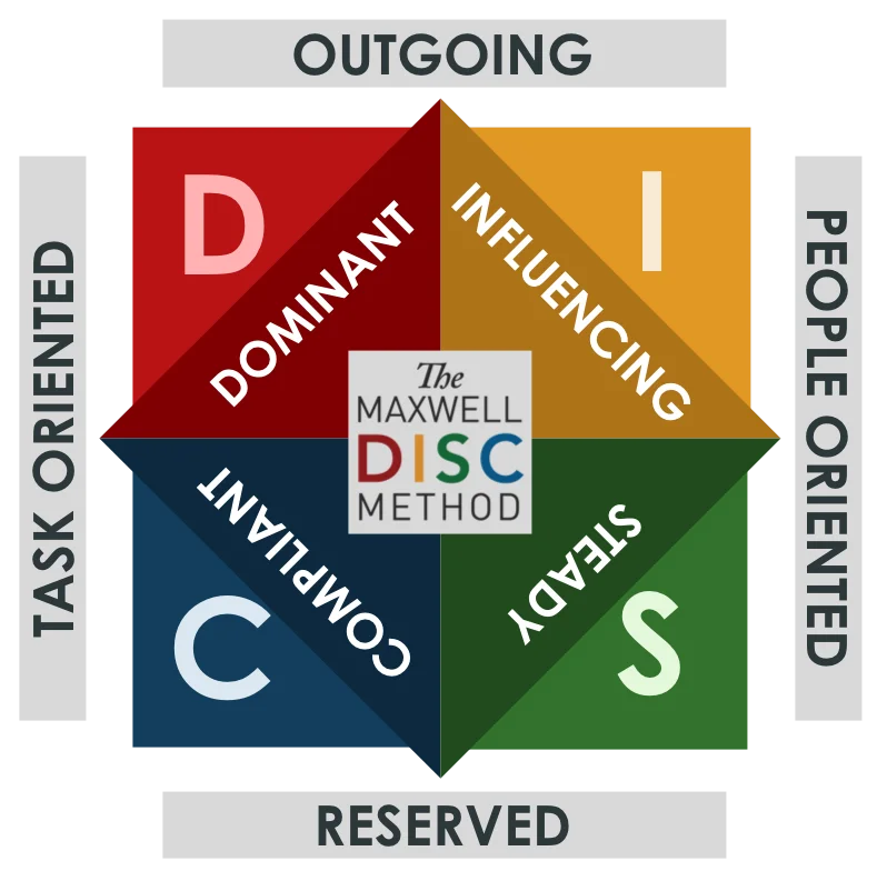 The Maxwell DISC Method behavioural styles: dominant, influencing, steady and compliant